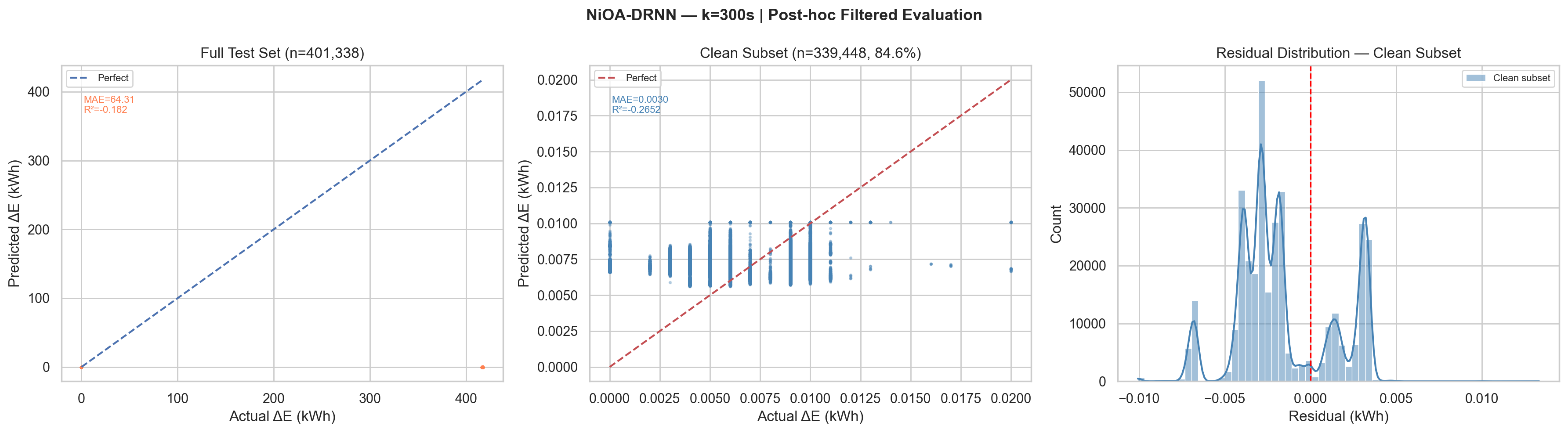 300 Minute Horizon Performance Comparison
