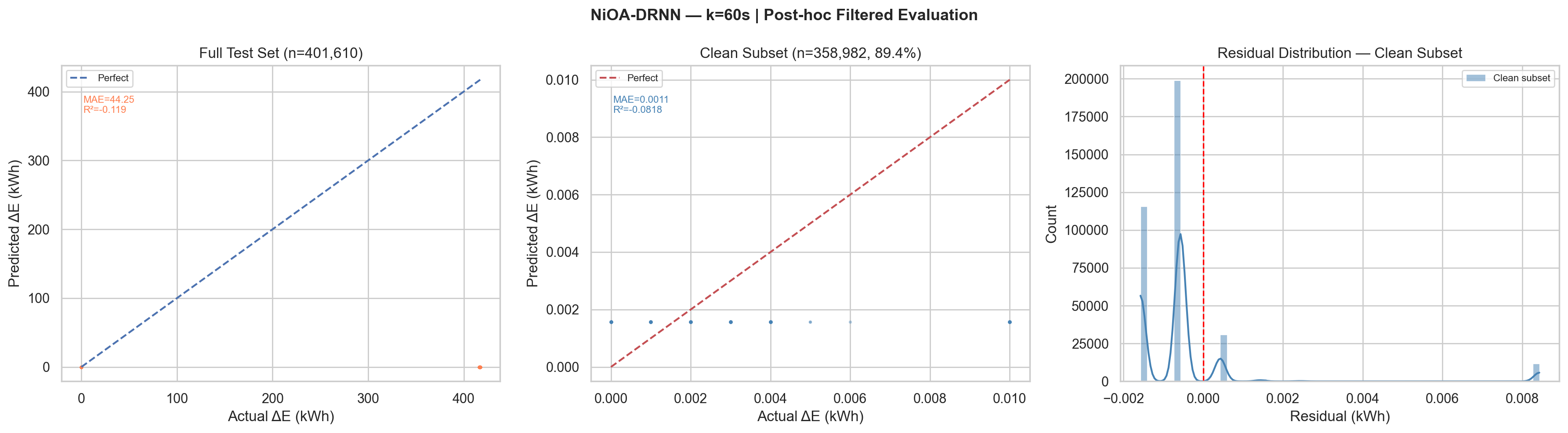 60 Minute Horizon Performance Comparison
