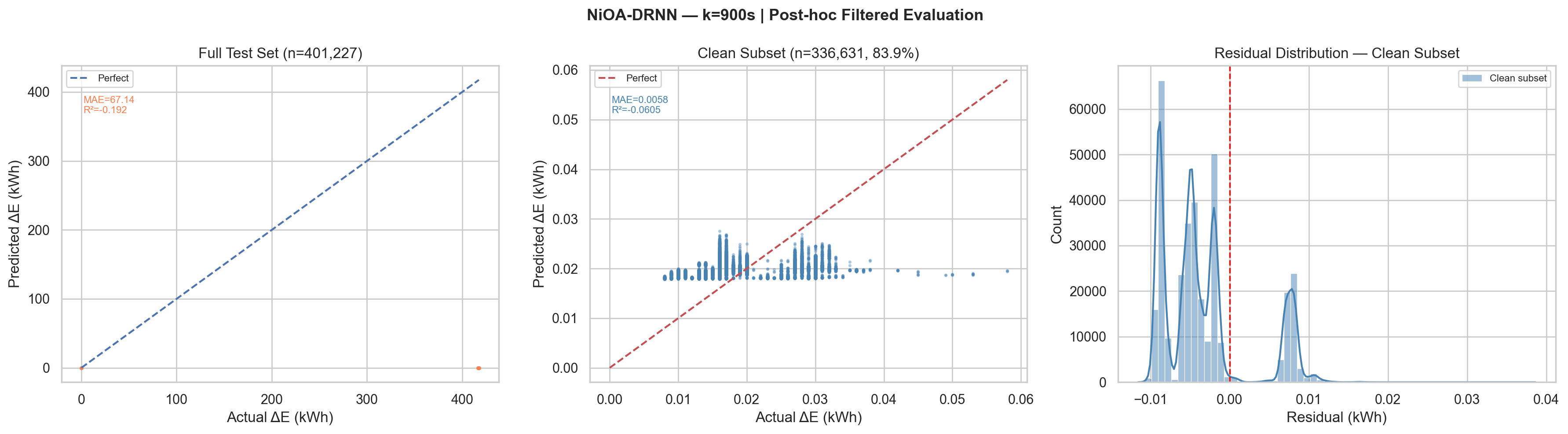 900 Minute Horizon Performance Comparison